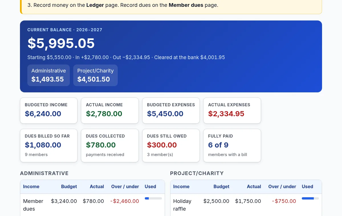 The Finances overview showing the current balance, each account, budget against actual, and member dues